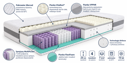 SleepMed Hybrid Premium – 7-strefowy wkład sprężyn kieszeniowych Multi