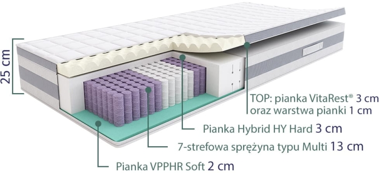 Materac SleepMed Hybrid Comfort Plus 25 cm – innowacyjny materac z 7-strefową sprężyną Multi i odpinanym topem VitaRest®, idealny dla zdrowego snu i ortopedycznego wsparcia