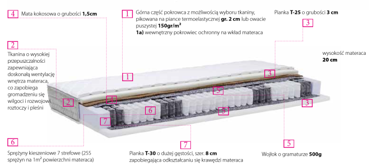 Przekrój materaca Boss Smart – sprężyny kieszeniowe, pianka T25, mata kokosowa i pokrowiec dżersej.