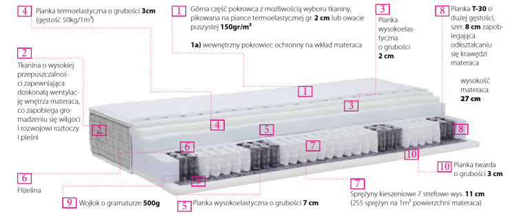 Przekrój materaca Elite 27 Smart – warstwy pianek wysokoelastycznych, termoelastycznych i sprężyn kieszeniowych.