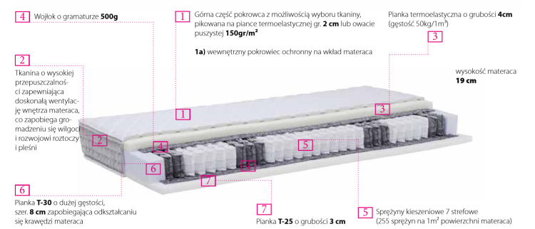 Warstwy materaca Finezja Smart – szczegółowy przekrój pokazujący piankę termoelastyczną, sprężyny kieszeniowe i solidną konstrukcję wnętrza.